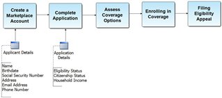 Handling PII Data