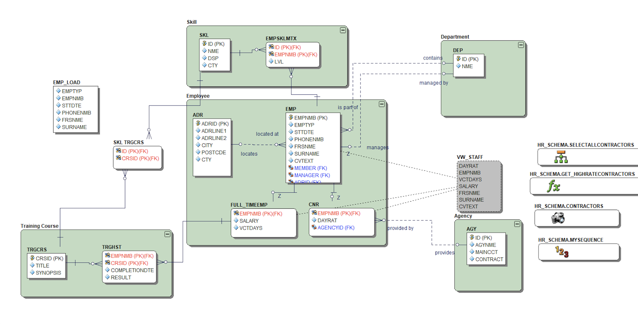 Types of Data Model - Physical Models