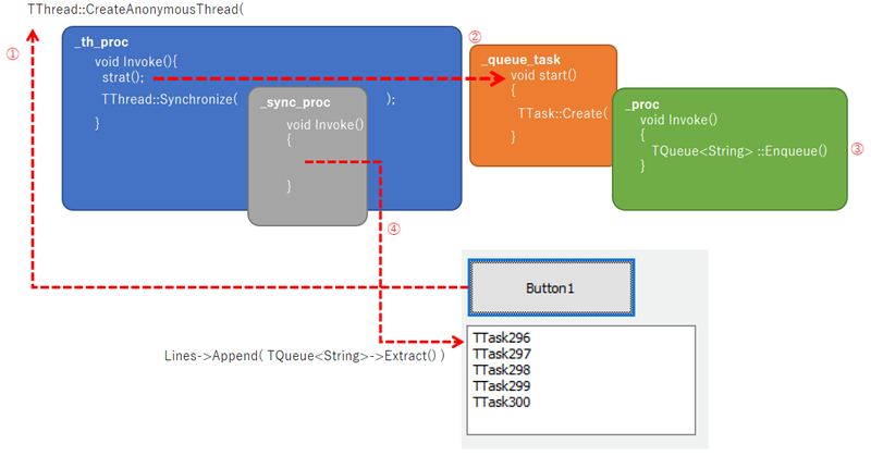How to enqueue TQueue from TTask with bcc32