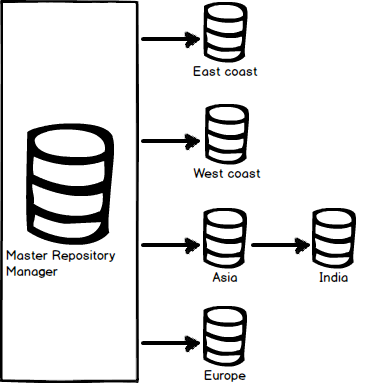 IDERA ER/Studio Repository Database Sizing Guide SQL Server Edition – Best Practices