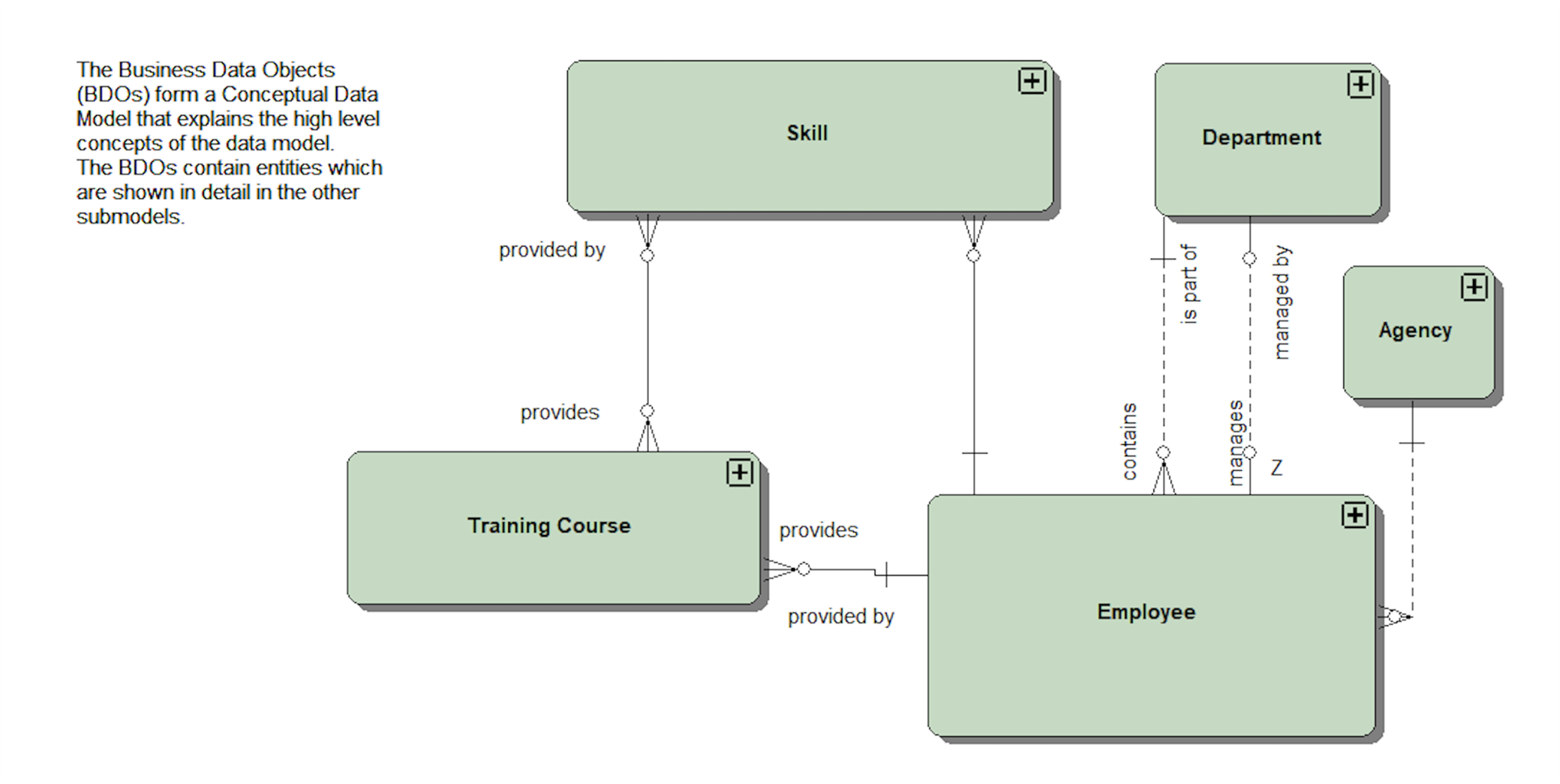 Conceptual data model example