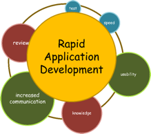 RAD hat das Ziel die Entwicklung auf vielen Ebnen zu beschleunigen. Idee nach: https://www.soliantconsulting.com/blog/rapid-application-development/