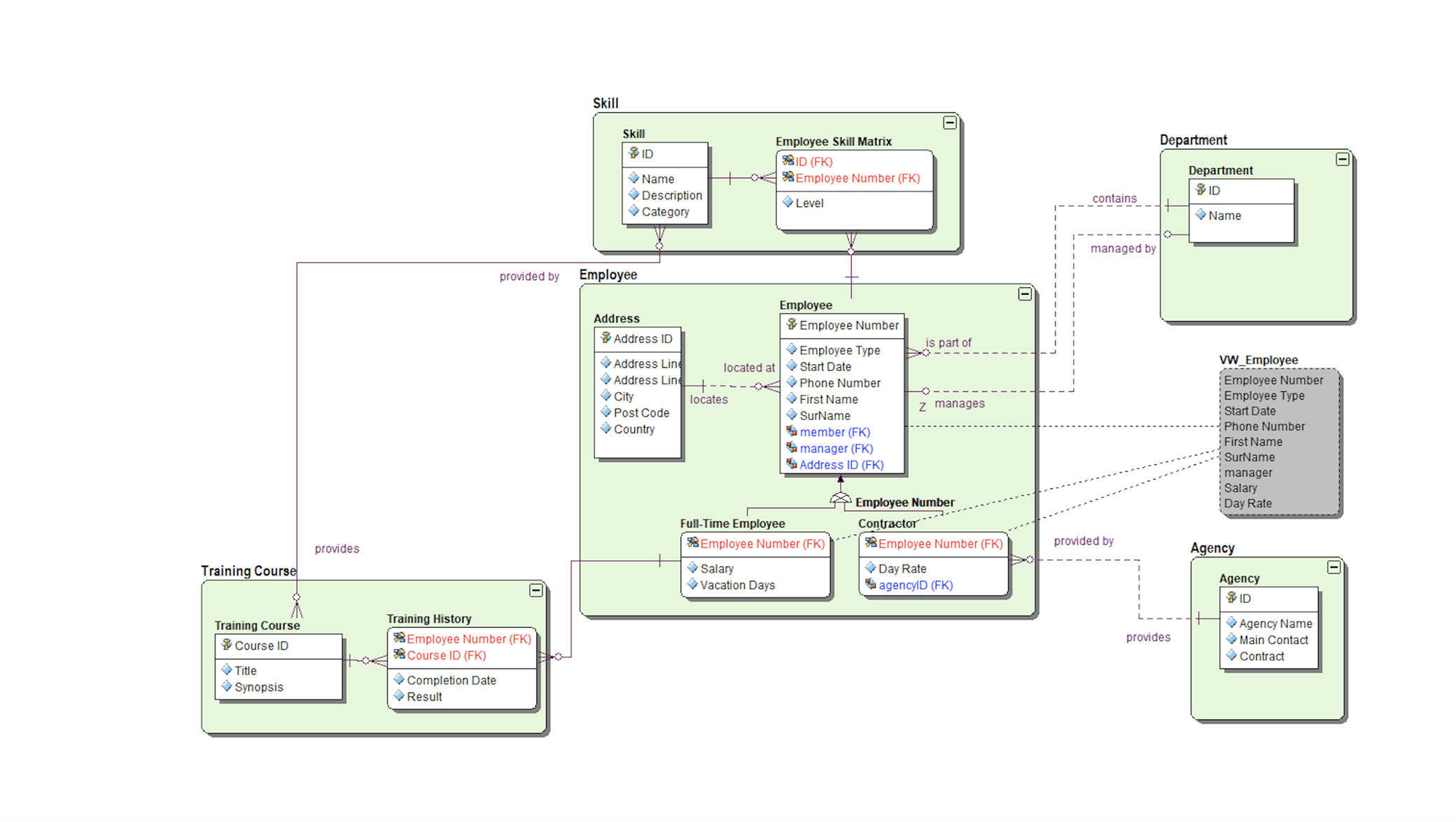 Types of Data Model - Logical