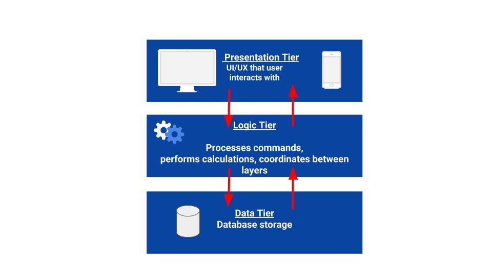 Build Flexible and Robust Apps with a Multi-Tier Architecture