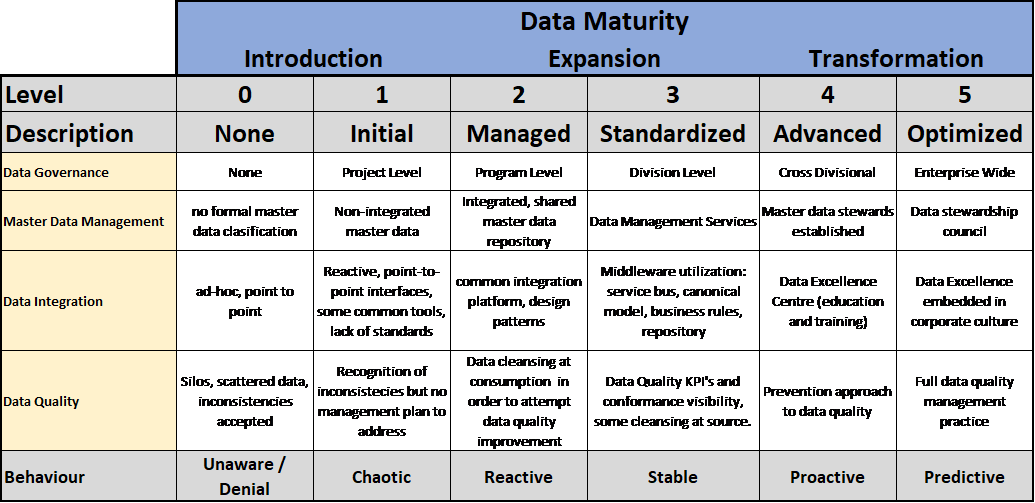 Balancing Data and Processes to Achieve Organizational Maturity