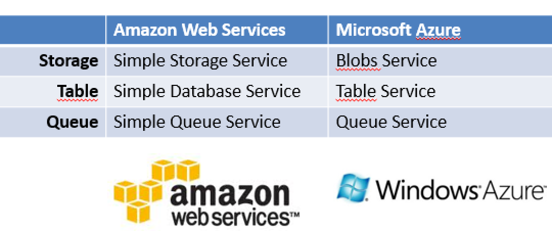 CodeRage XII: Amazon S3 and Cloud API