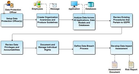 Getting Prepared for GDPR