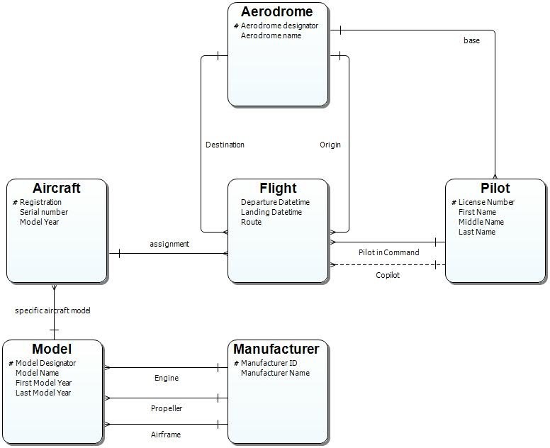 Modeling Graph Data Stores in ER/Studio