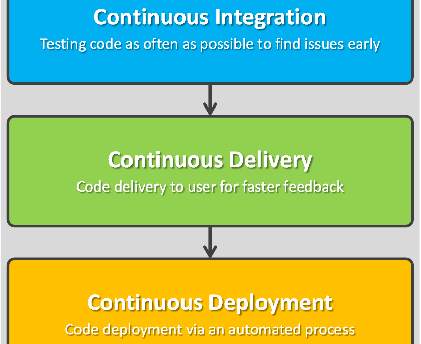 Continuous Delivery in the Database