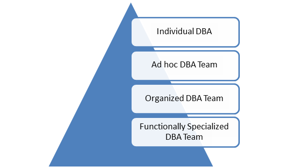 DBA pyramid