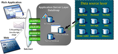 Datasnap