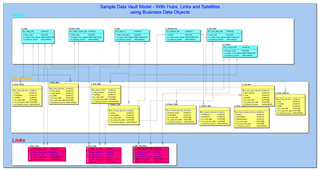 Data Vault Modeling with ER/Studio Data Architect