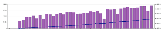 Ten month SQL Statement History