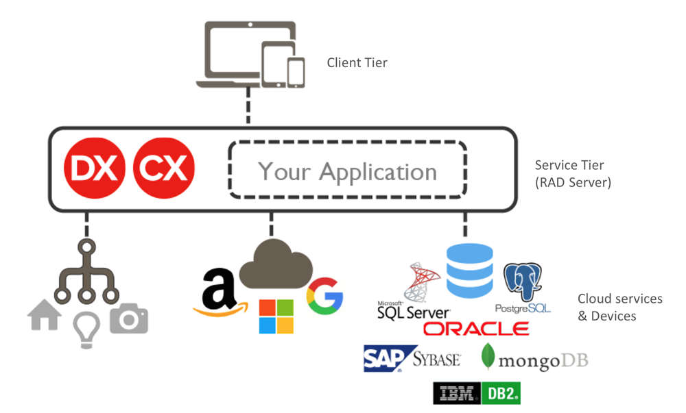 New in 10.2.2! RAD Server Single Site Deployment License in Ent & Arch Editions