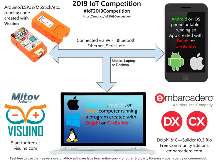 2019 IoT Competition Details