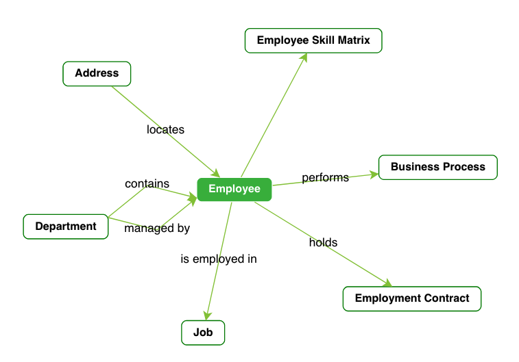 Ontology Example