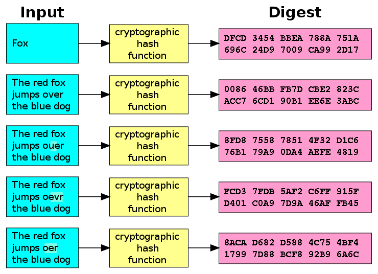 A cryptographic hash function (specifically SHA-1) at work. A small change in the input (in the word "over") drastically changes the output (digest). This is the so-called avalanche effect. By User:Jorge Stolfi based on Image:Hash_function.svg by Helix84 - Original work for Wikipedia, Public Domain.