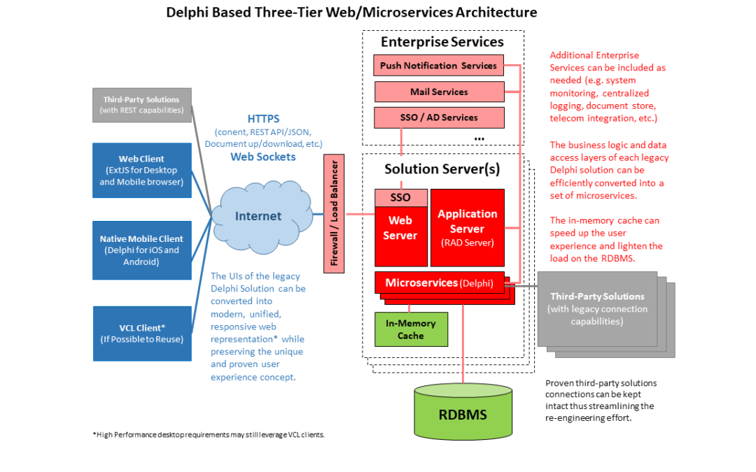 Application Architecture Modernization with Delphi 10.3