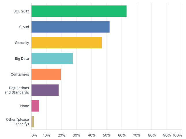 What’s the most important thing SQL Server DBAs want to learn in 2018?