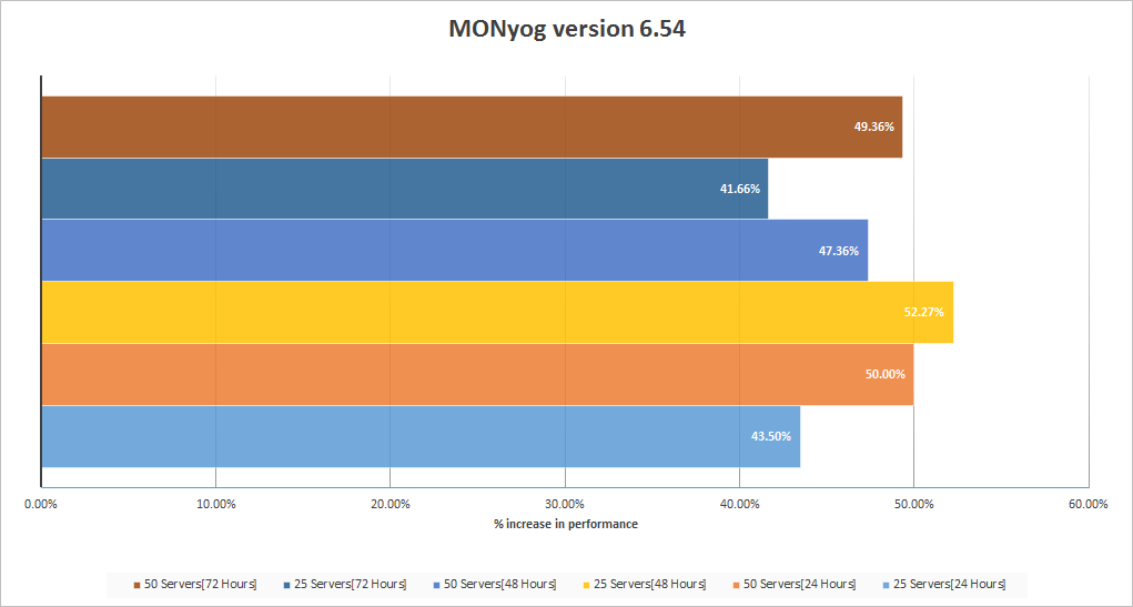 Monyog MySQL Monitor 6.54 Has Been Released