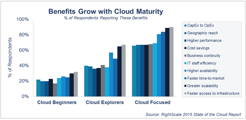 Cloud Adoption Benefits