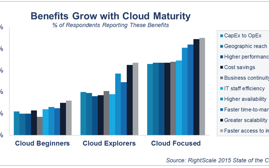 2015 State of the Cloud Report