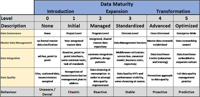 Data Maturity Model