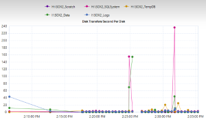 Monitoring Disk Queue Length