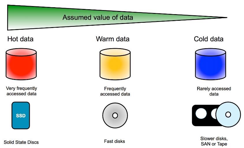 Managing Mountains of Data with the Cloud