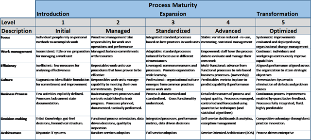 Process Maturity Scale